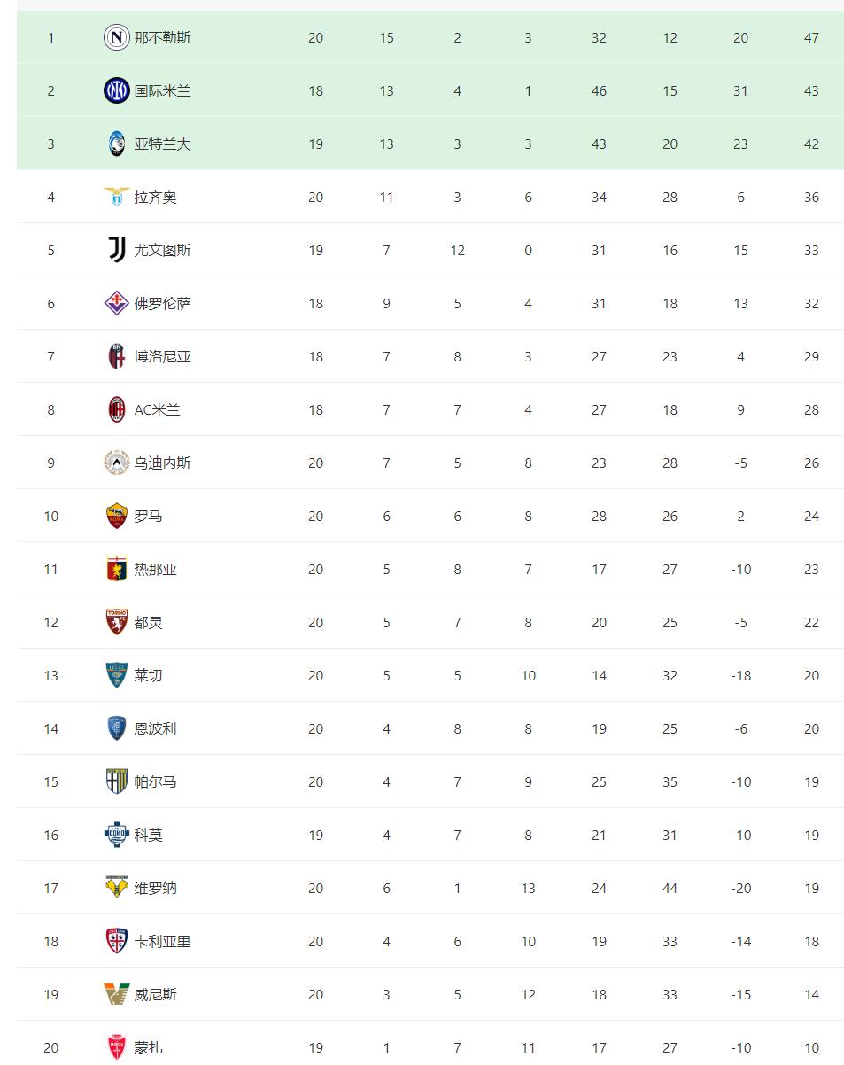 国际米兰战平那不勒斯，积分排名不变
